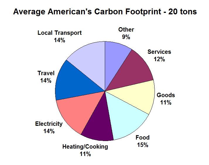 Our carbon footprint